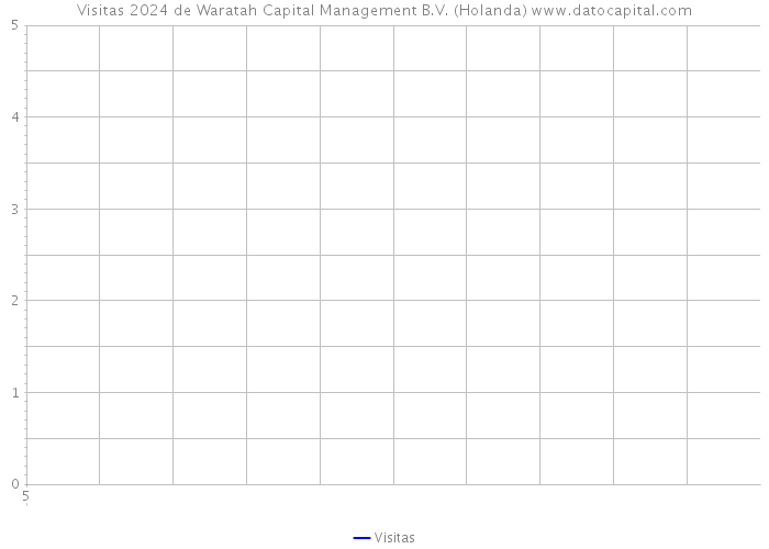 Visitas 2024 de Waratah Capital Management B.V. (Holanda) 
