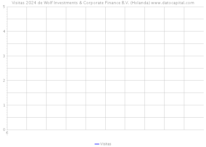 Visitas 2024 de Wolf Investments & Corporate Finance B.V. (Holanda) 