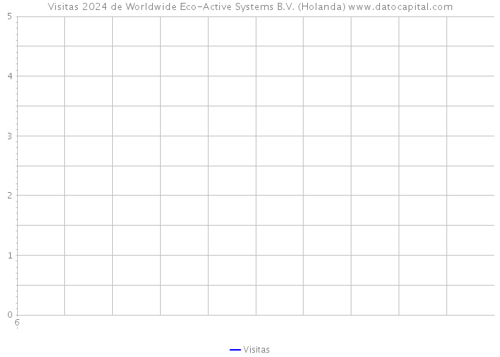 Visitas 2024 de Worldwide Eco-Active Systems B.V. (Holanda) 