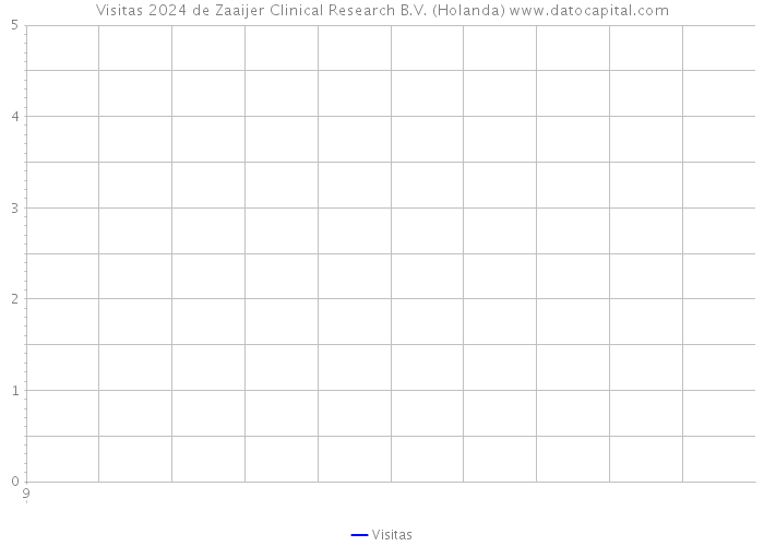 Visitas 2024 de Zaaijer Clinical Research B.V. (Holanda) 