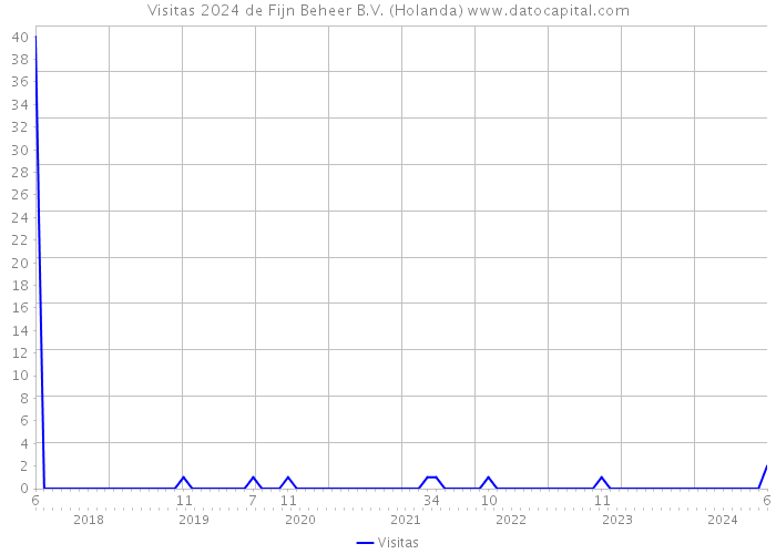 Visitas 2024 de Fijn Beheer B.V. (Holanda) 