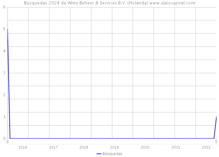 Búsquedas 2024 de Witte Beheer & Services B.V. (Holanda) 