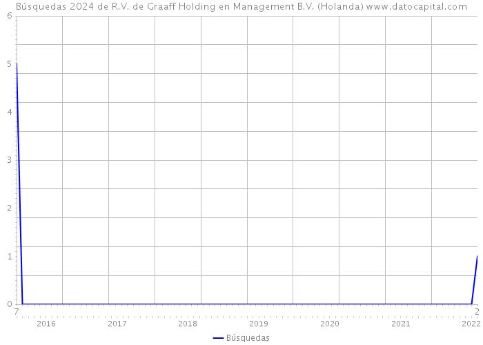 Búsquedas 2024 de R.V. de Graaff Holding en Management B.V. (Holanda) 