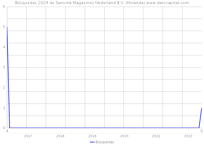 Búsquedas 2024 de Sanoma Magazines Nederland B.V. (Holanda) 
