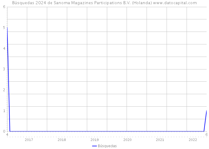 Búsquedas 2024 de Sanoma Magazines Participations B.V. (Holanda) 