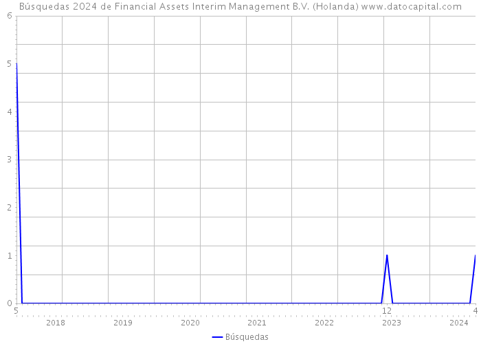 Búsquedas 2024 de Financial Assets Interim Management B.V. (Holanda) 