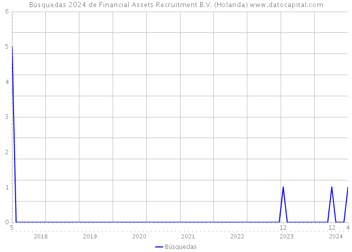 Búsquedas 2024 de Financial Assets Recruitment B.V. (Holanda) 
