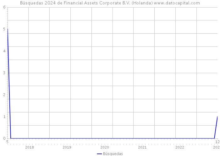Búsquedas 2024 de Financial Assets Corporate B.V. (Holanda) 