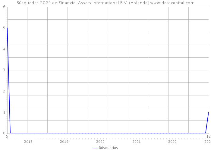 Búsquedas 2024 de Financial Assets International B.V. (Holanda) 