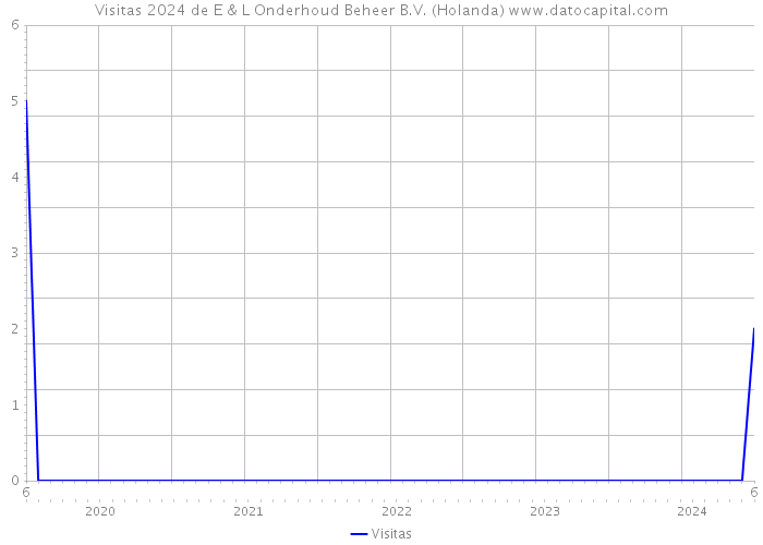 Visitas 2024 de E & L Onderhoud Beheer B.V. (Holanda) 