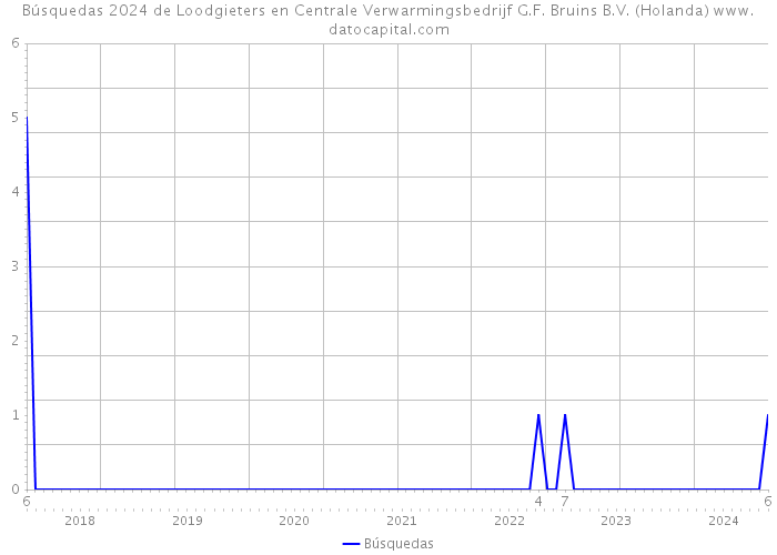 Búsquedas 2024 de Loodgieters en Centrale Verwarmingsbedrijf G.F. Bruins B.V. (Holanda) 