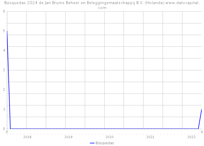 Búsquedas 2024 de Jan Bruins Beheer en Beleggingsmaatschappij B.V. (Holanda) 
