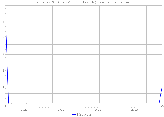Búsquedas 2024 de RMC B.V. (Holanda) 