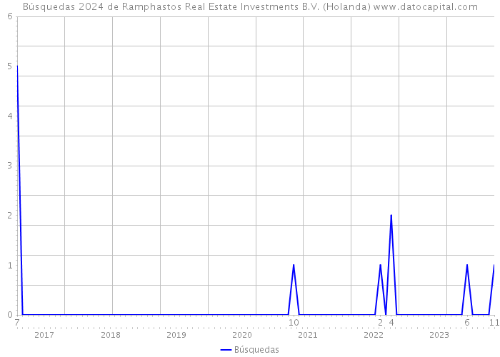 Búsquedas 2024 de Ramphastos Real Estate Investments B.V. (Holanda) 