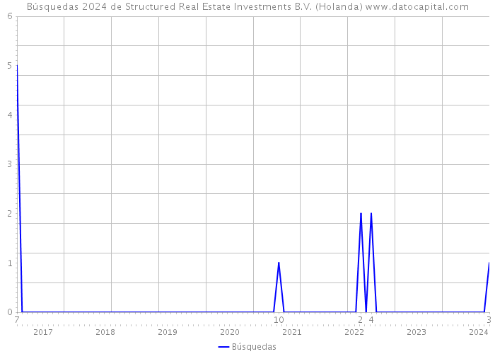 Búsquedas 2024 de Structured Real Estate Investments B.V. (Holanda) 