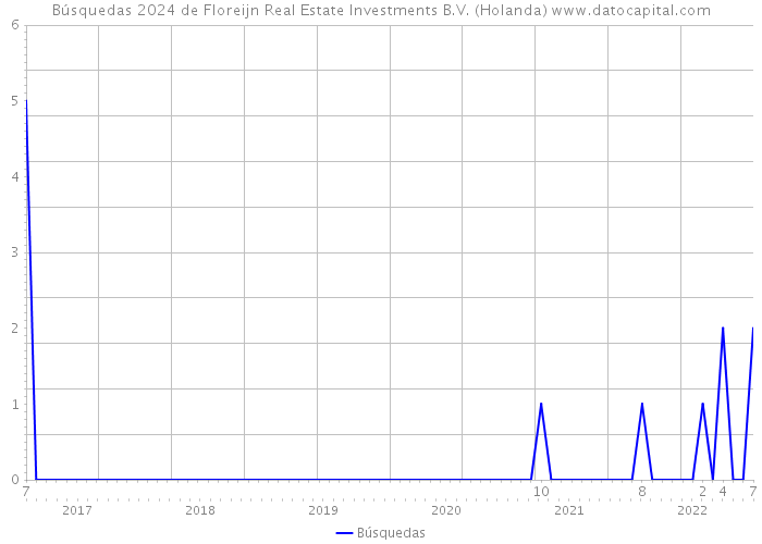 Búsquedas 2024 de Floreijn Real Estate Investments B.V. (Holanda) 