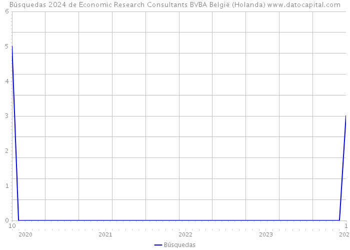 Búsquedas 2024 de Economic Research Consultants BVBA België (Holanda) 