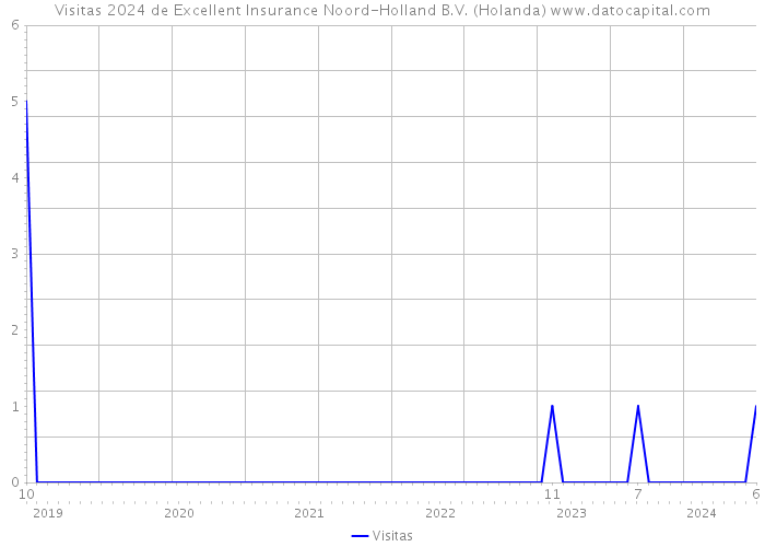 Visitas 2024 de Excellent Insurance Noord-Holland B.V. (Holanda) 