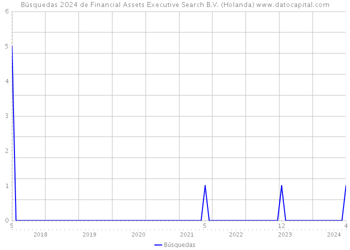 Búsquedas 2024 de Financial Assets Executive Search B.V. (Holanda) 