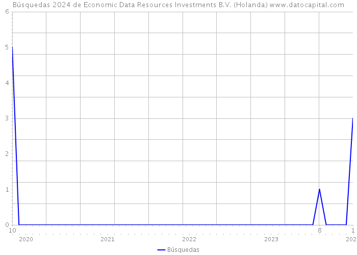 Búsquedas 2024 de Economic Data Resources Investments B.V. (Holanda) 