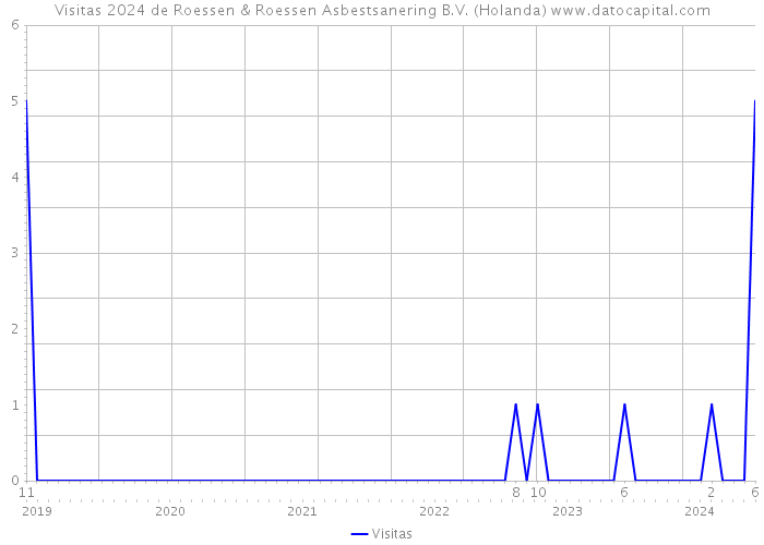 Visitas 2024 de Roessen & Roessen Asbestsanering B.V. (Holanda) 