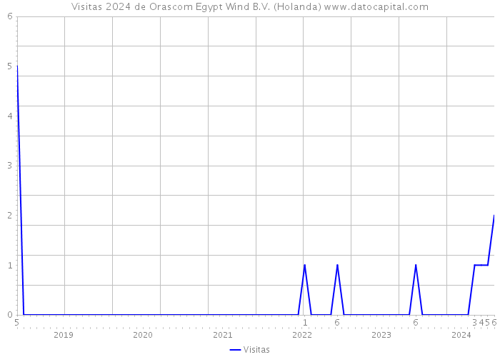 Visitas 2024 de Orascom Egypt Wind B.V. (Holanda) 
