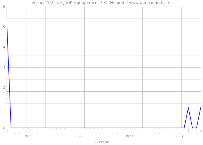 Visitas 2024 de J(o)B Management B.V. (Holanda) 