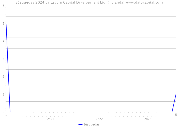 Búsquedas 2024 de Escom Capital Development Ltd. (Holanda) 