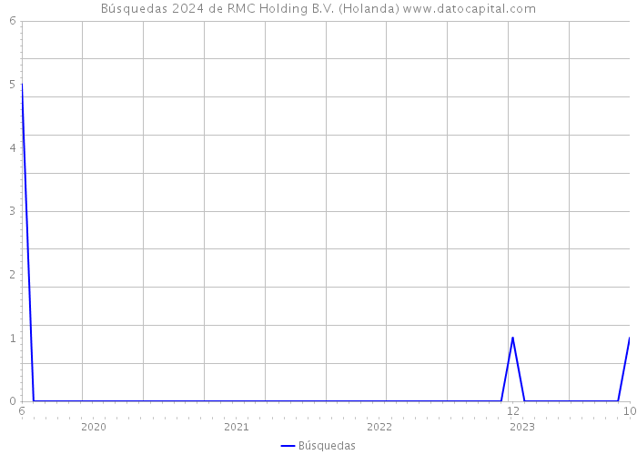 Búsquedas 2024 de RMC Holding B.V. (Holanda) 