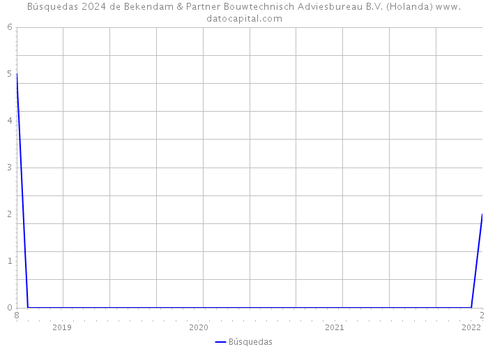 Búsquedas 2024 de Bekendam & Partner Bouwtechnisch Adviesbureau B.V. (Holanda) 