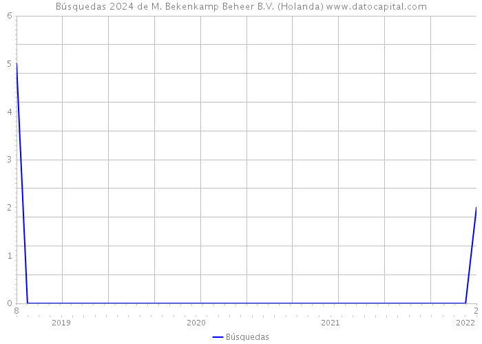 Búsquedas 2024 de M. Bekenkamp Beheer B.V. (Holanda) 