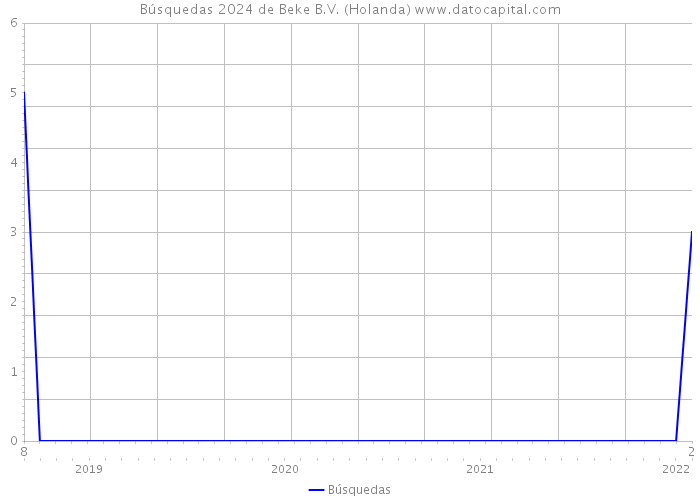 Búsquedas 2024 de Beke B.V. (Holanda) 