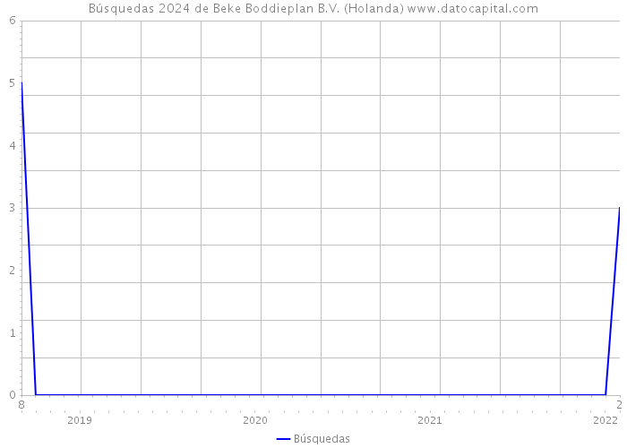 Búsquedas 2024 de Beke Boddieplan B.V. (Holanda) 