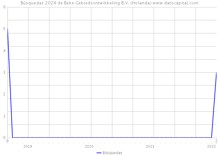 Búsquedas 2024 de Beke Gebiedsontwikkeling B.V. (Holanda) 