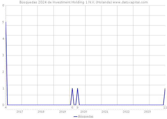 Búsquedas 2024 de Investment Holding 1 N.V. (Holanda) 