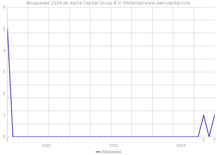 Búsquedas 2024 de Alpha Capital Group B.V. (Holanda) 