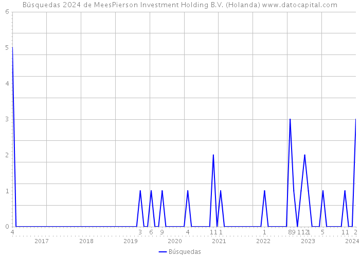 Búsquedas 2024 de MeesPierson Investment Holding B.V. (Holanda) 
