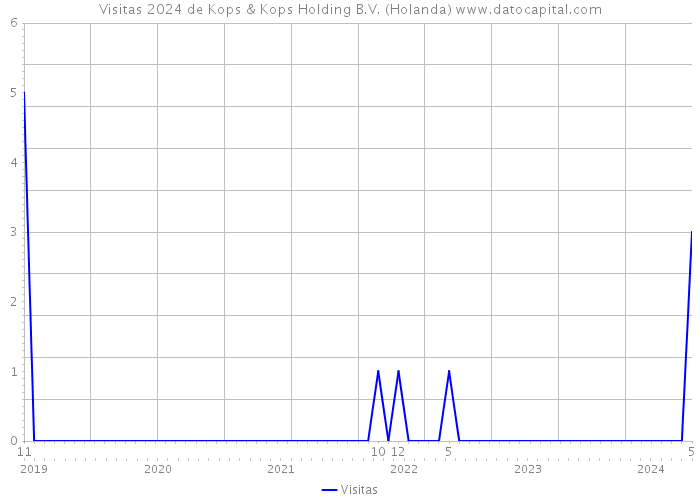 Visitas 2024 de Kops & Kops Holding B.V. (Holanda) 