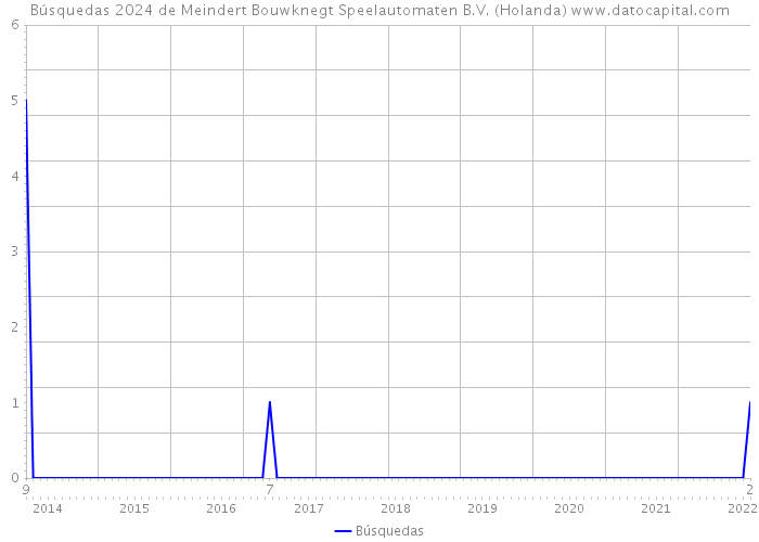 Búsquedas 2024 de Meindert Bouwknegt Speelautomaten B.V. (Holanda) 