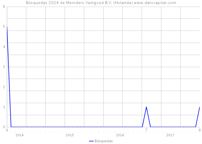 Búsquedas 2024 de Meinders Vastgoed B.V. (Holanda) 