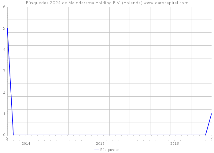 Búsquedas 2024 de Meindersma Holding B.V. (Holanda) 