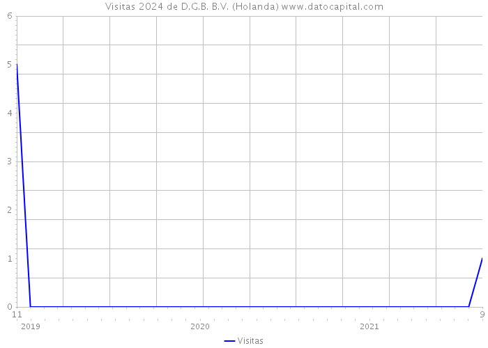 Visitas 2024 de D.G.B. B.V. (Holanda) 