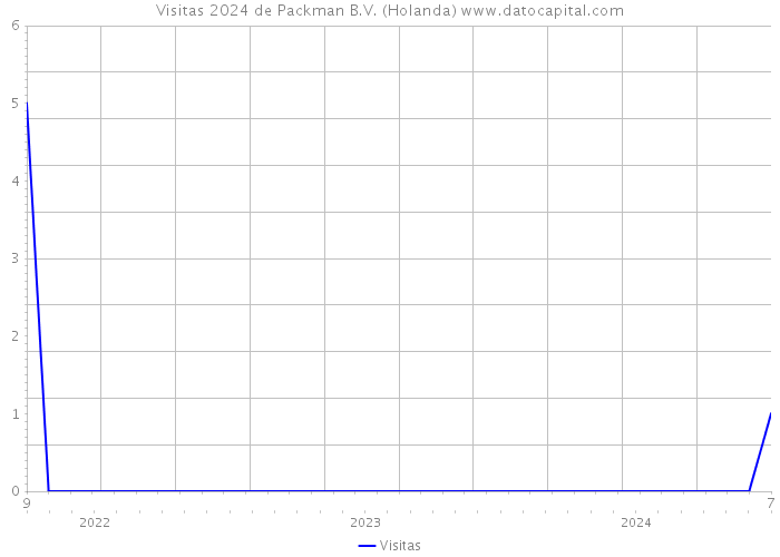 Visitas 2024 de Packman B.V. (Holanda) 