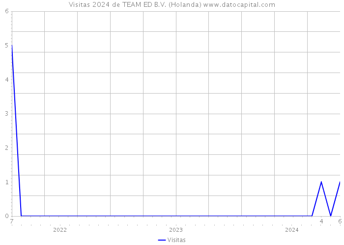 Visitas 2024 de TEAM ED B.V. (Holanda) 