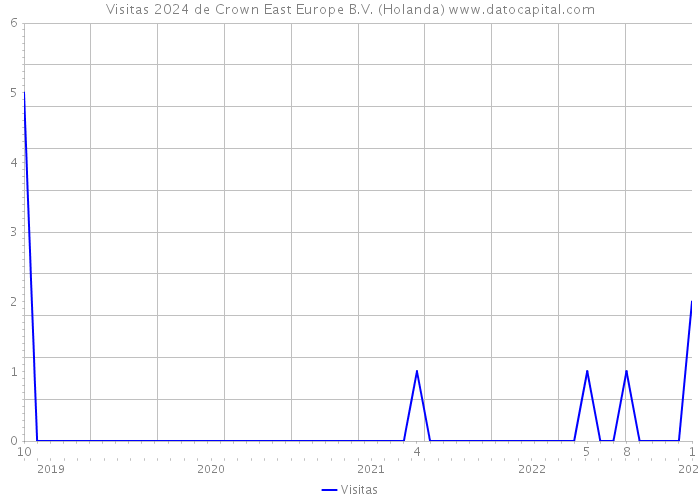 Visitas 2024 de Crown East Europe B.V. (Holanda) 