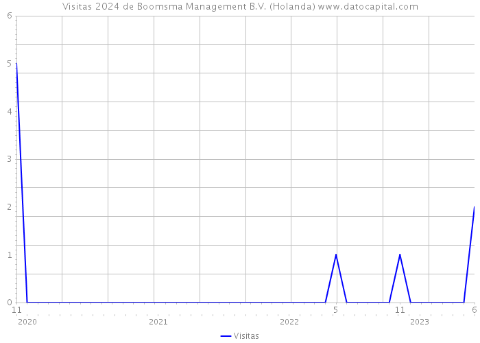 Visitas 2024 de Boomsma Management B.V. (Holanda) 