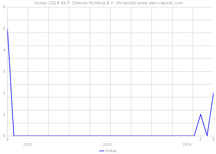 Visitas 2024 de P. Simons Holding B.V. (Holanda) 