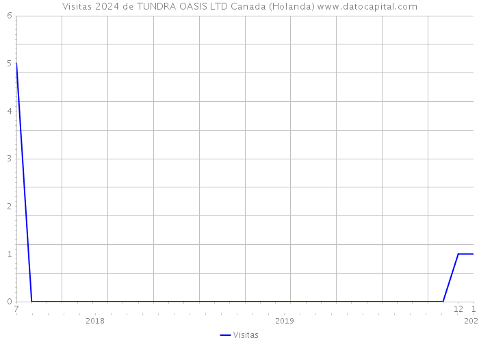 Visitas 2024 de TUNDRA OASIS LTD Canada (Holanda) 