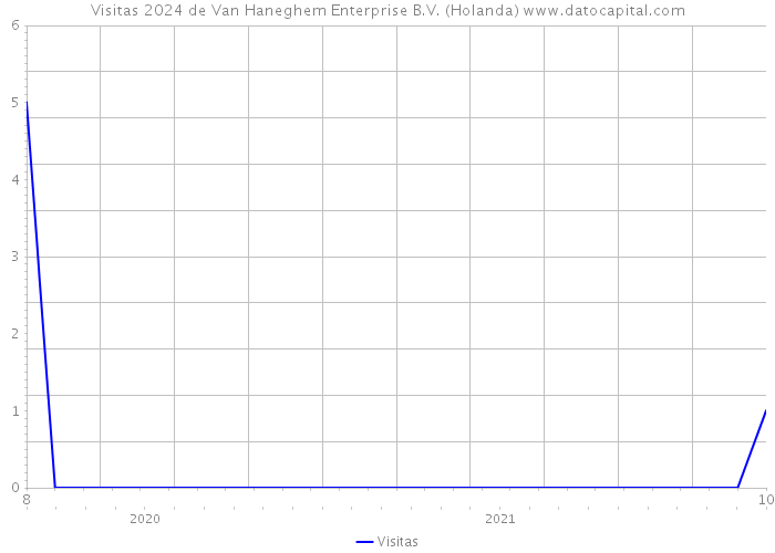 Visitas 2024 de Van Haneghem Enterprise B.V. (Holanda) 