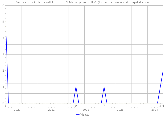 Visitas 2024 de Basalt Holding & Management B.V. (Holanda) 
